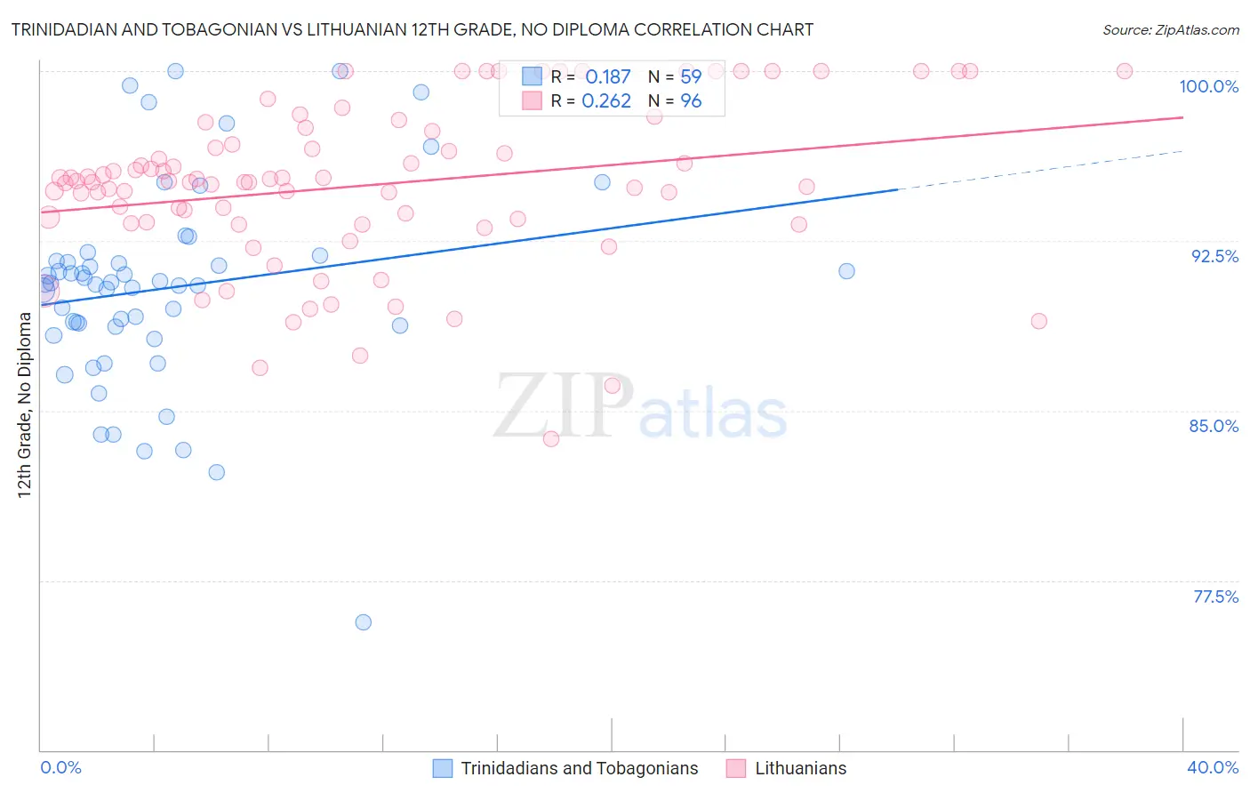 Trinidadian and Tobagonian vs Lithuanian 12th Grade, No Diploma