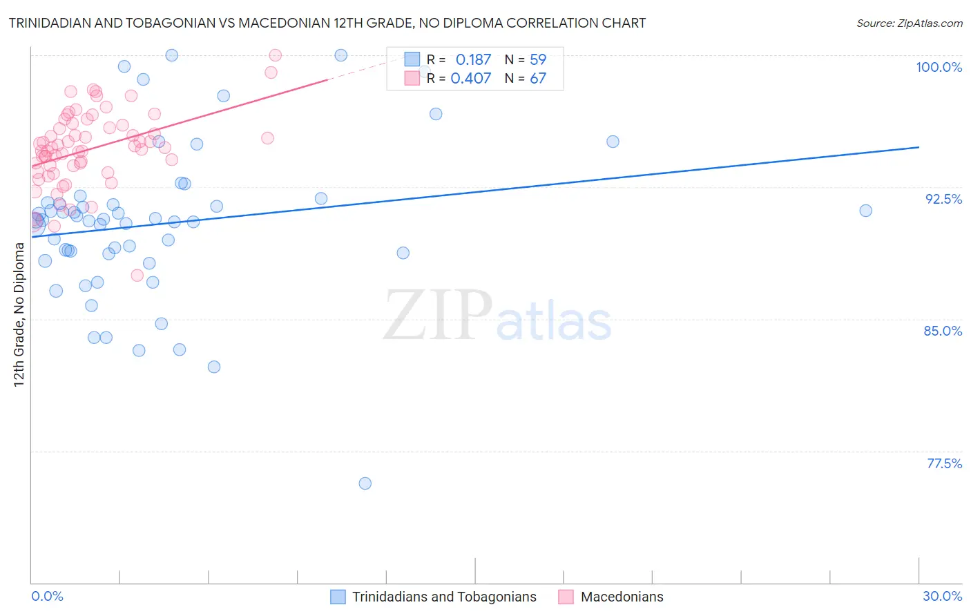 Trinidadian and Tobagonian vs Macedonian 12th Grade, No Diploma