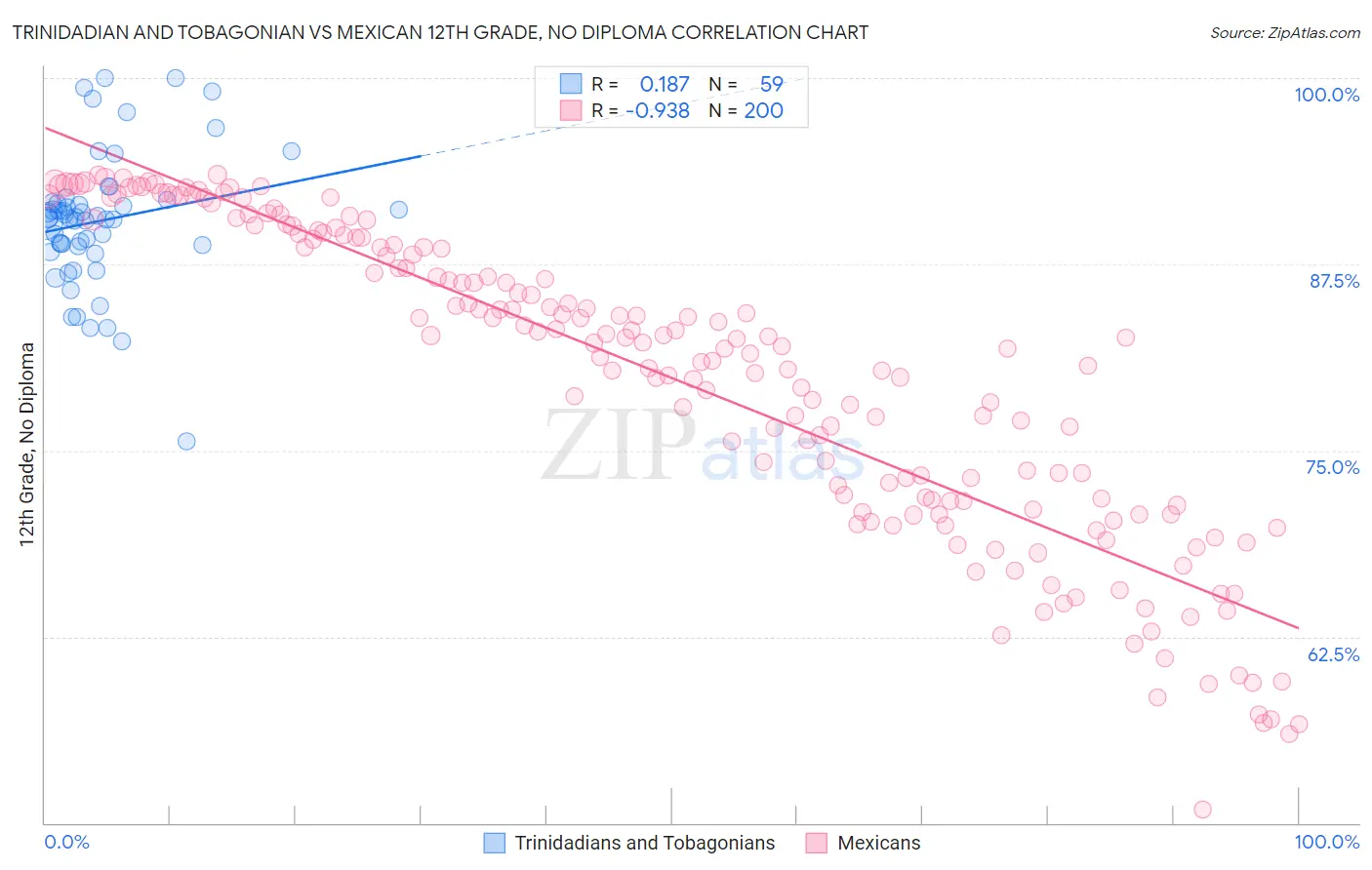 Trinidadian and Tobagonian vs Mexican 12th Grade, No Diploma