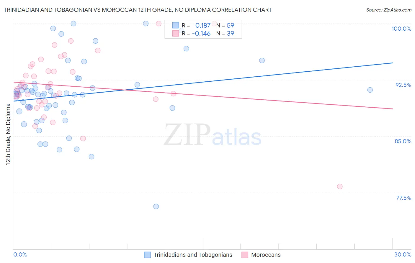 Trinidadian and Tobagonian vs Moroccan 12th Grade, No Diploma