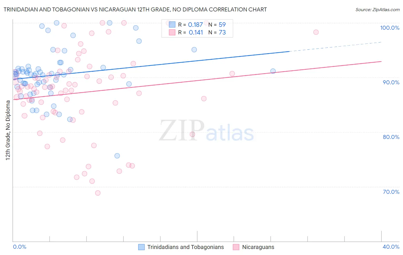 Trinidadian and Tobagonian vs Nicaraguan 12th Grade, No Diploma