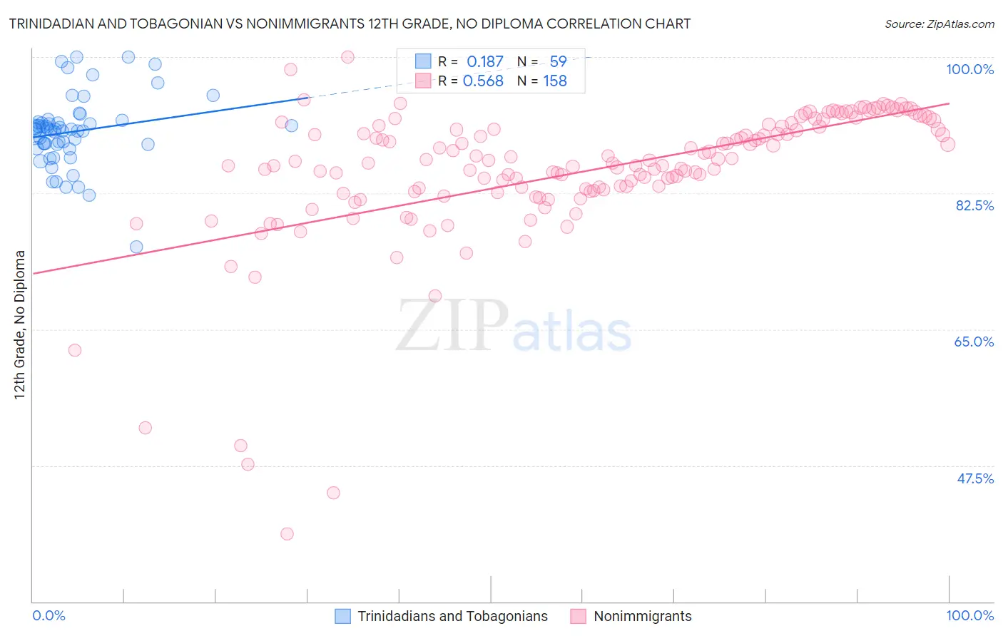 Trinidadian and Tobagonian vs Nonimmigrants 12th Grade, No Diploma