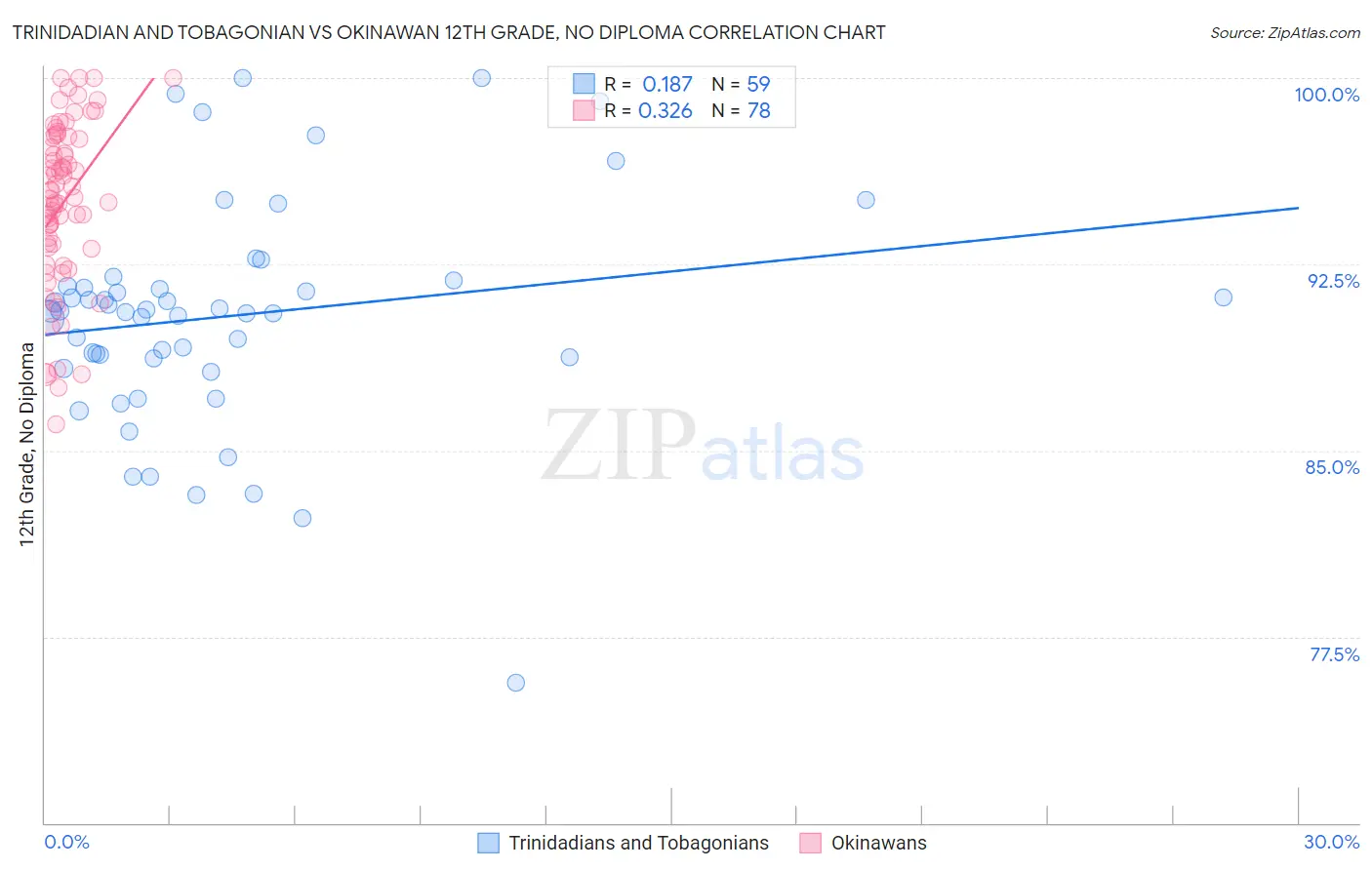 Trinidadian and Tobagonian vs Okinawan 12th Grade, No Diploma