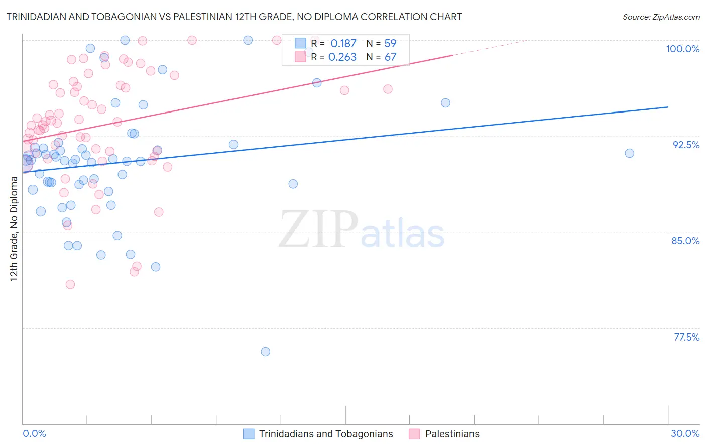 Trinidadian and Tobagonian vs Palestinian 12th Grade, No Diploma
