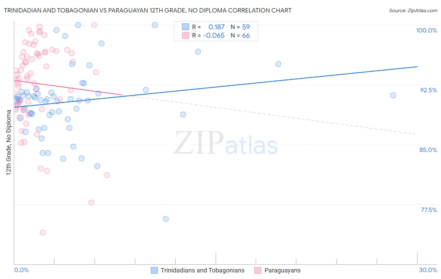 Trinidadian and Tobagonian vs Paraguayan 12th Grade, No Diploma