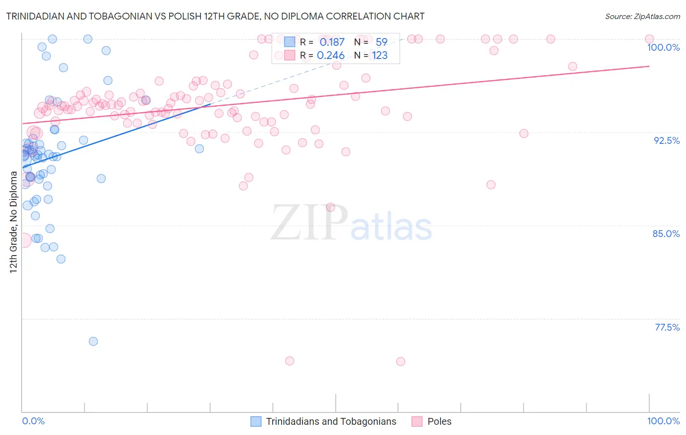 Trinidadian and Tobagonian vs Polish 12th Grade, No Diploma