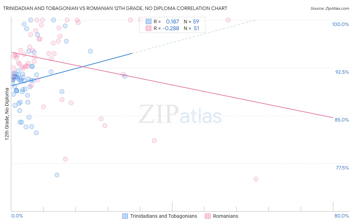Trinidadian and Tobagonian vs Romanian 12th Grade, No Diploma