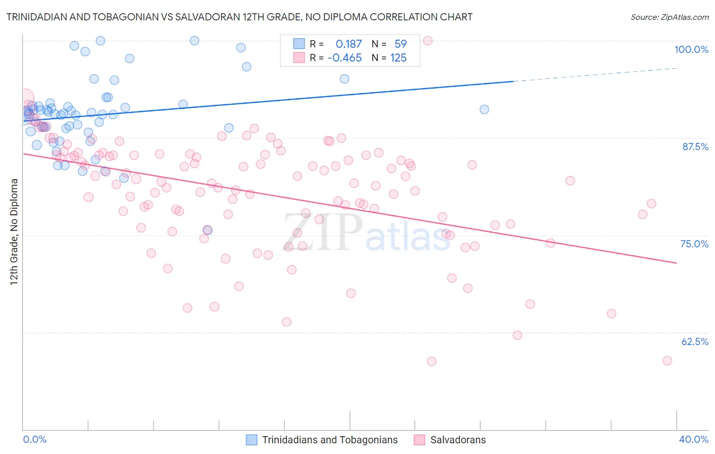 Trinidadian and Tobagonian vs Salvadoran 12th Grade, No Diploma