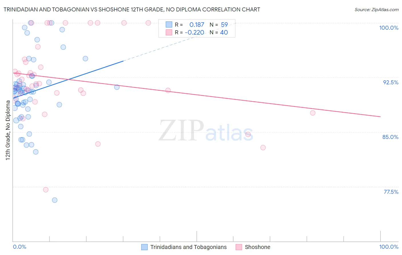 Trinidadian and Tobagonian vs Shoshone 12th Grade, No Diploma