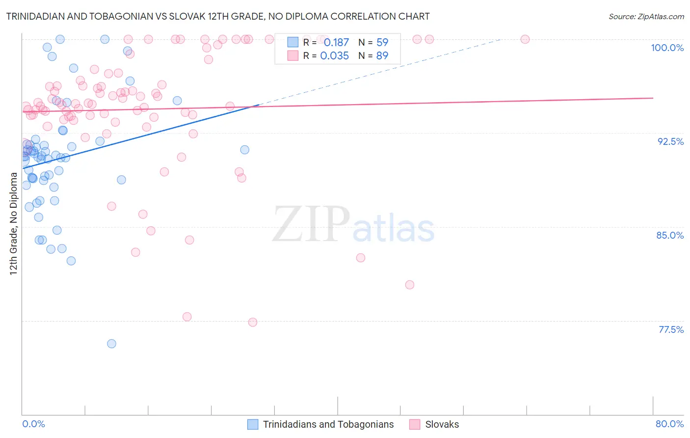 Trinidadian and Tobagonian vs Slovak 12th Grade, No Diploma
