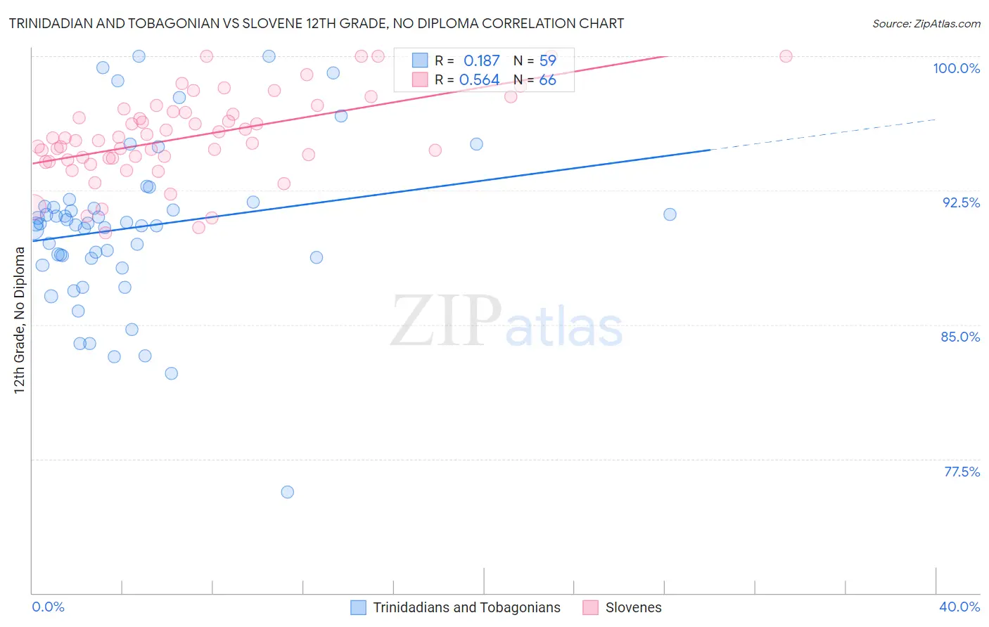 Trinidadian and Tobagonian vs Slovene 12th Grade, No Diploma