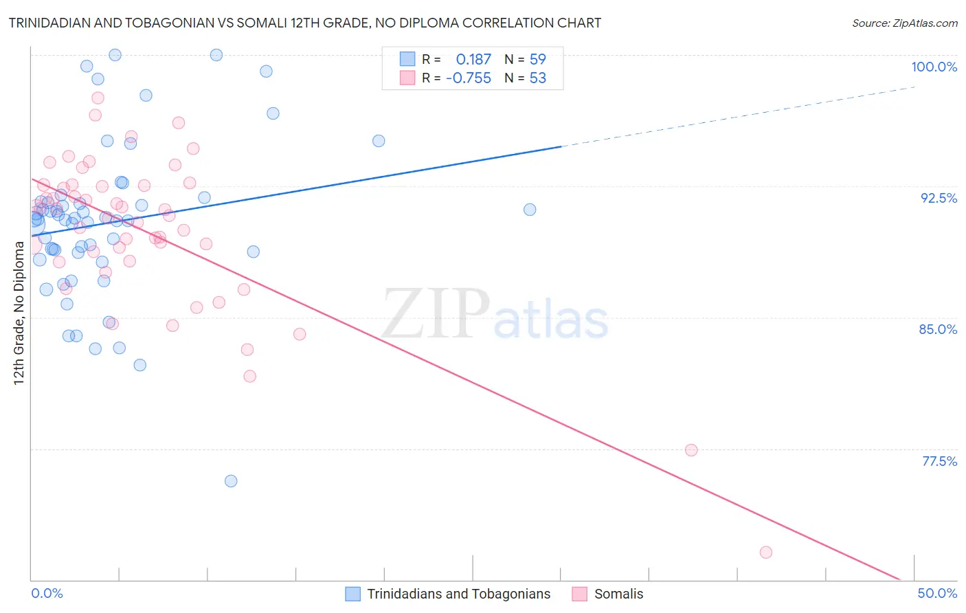Trinidadian and Tobagonian vs Somali 12th Grade, No Diploma