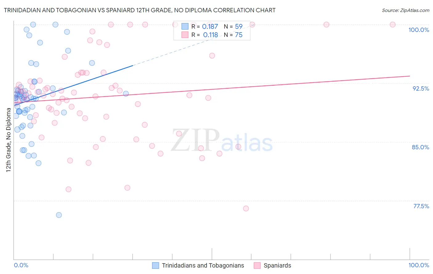 Trinidadian and Tobagonian vs Spaniard 12th Grade, No Diploma