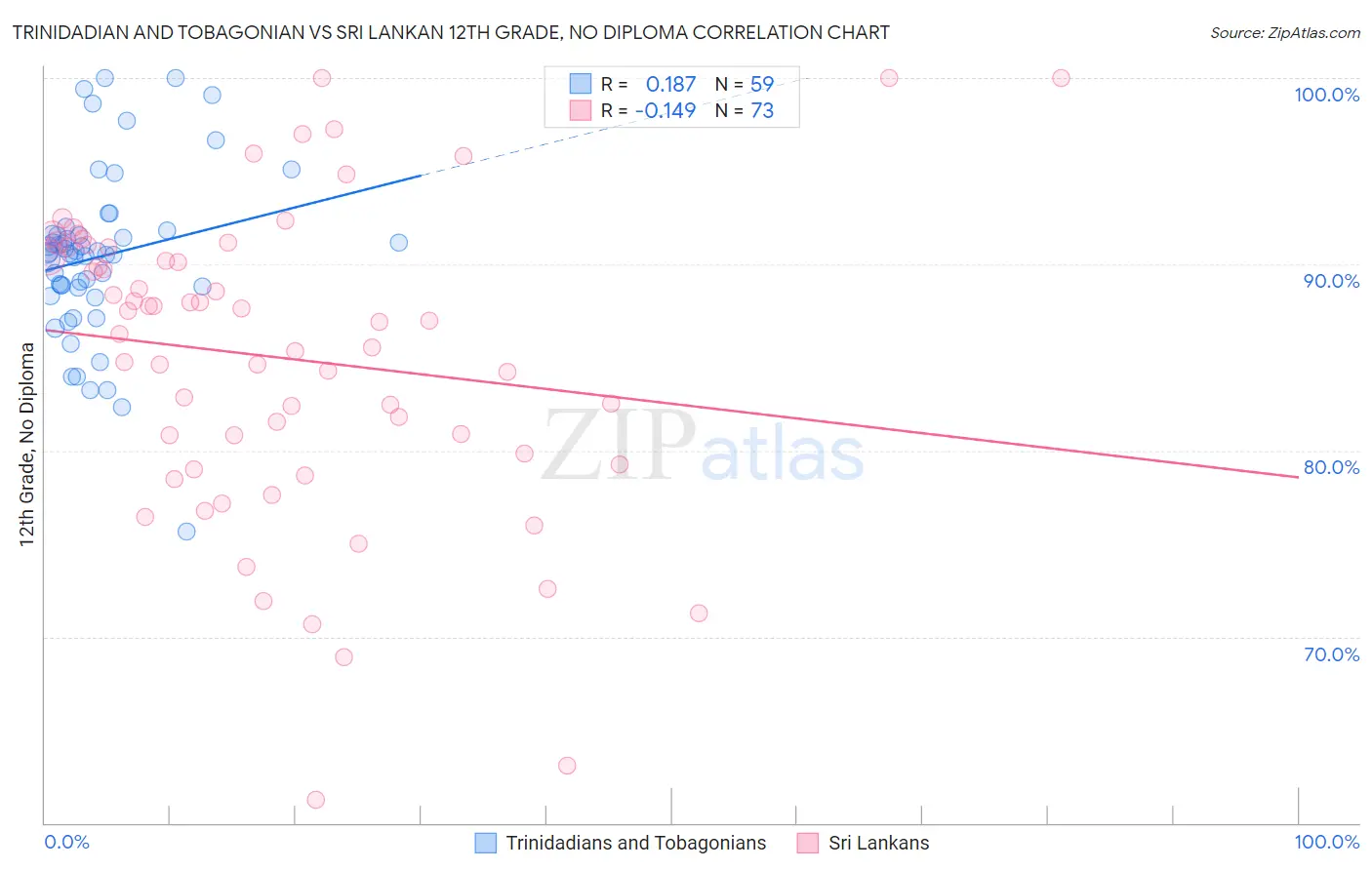 Trinidadian and Tobagonian vs Sri Lankan 12th Grade, No Diploma