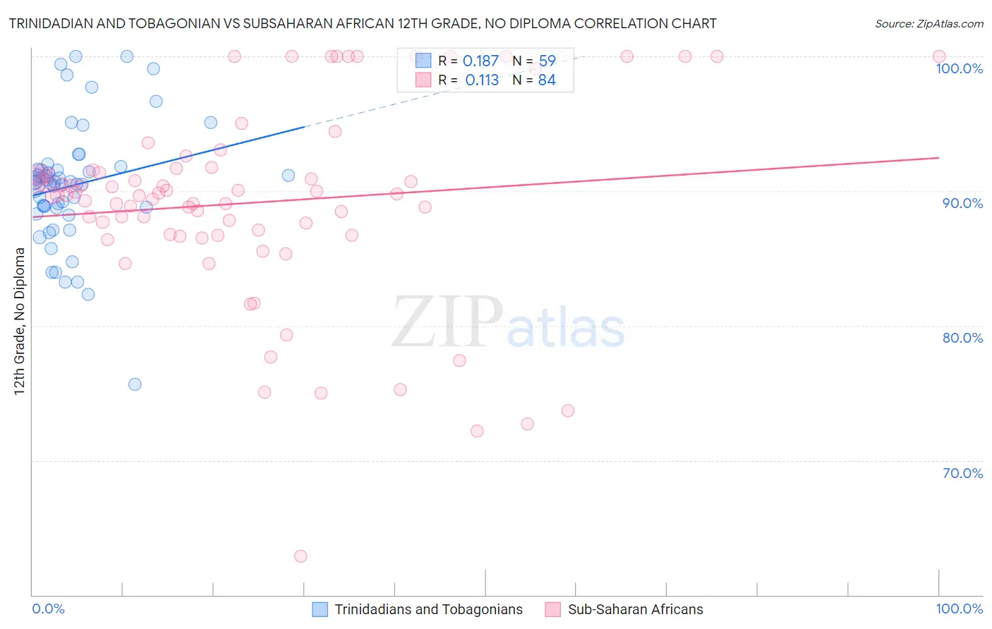 Trinidadian and Tobagonian vs Subsaharan African 12th Grade, No Diploma
