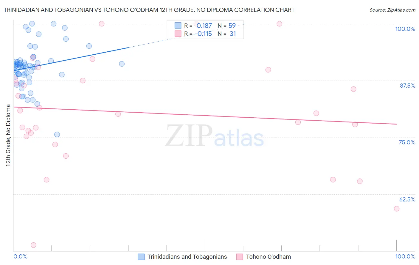 Trinidadian and Tobagonian vs Tohono O'odham 12th Grade, No Diploma