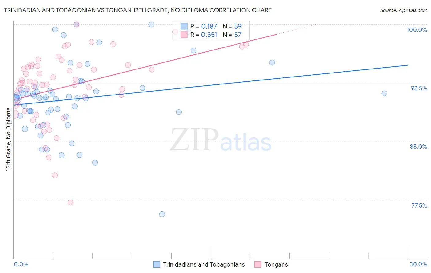 Trinidadian and Tobagonian vs Tongan 12th Grade, No Diploma