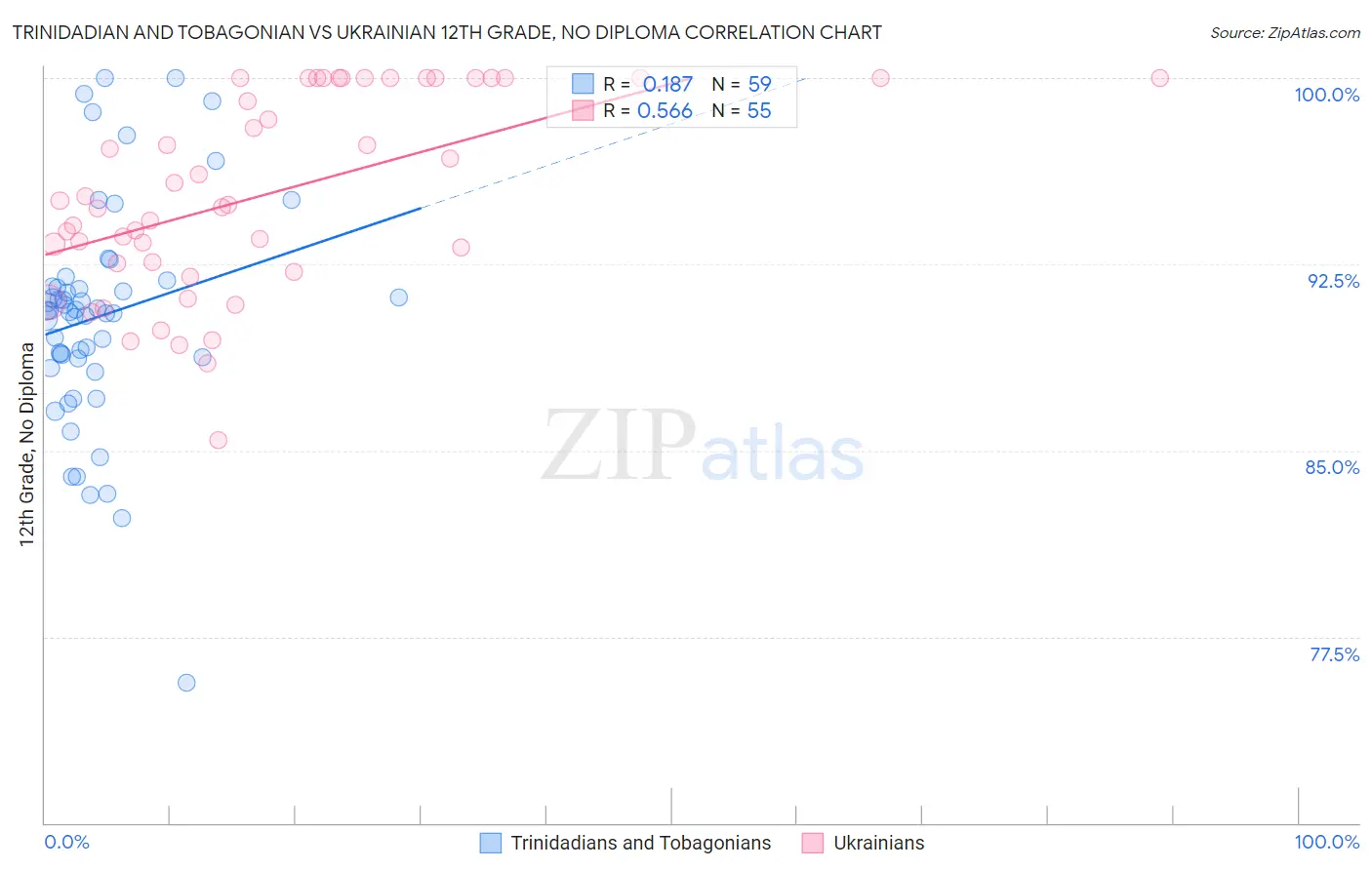 Trinidadian and Tobagonian vs Ukrainian 12th Grade, No Diploma