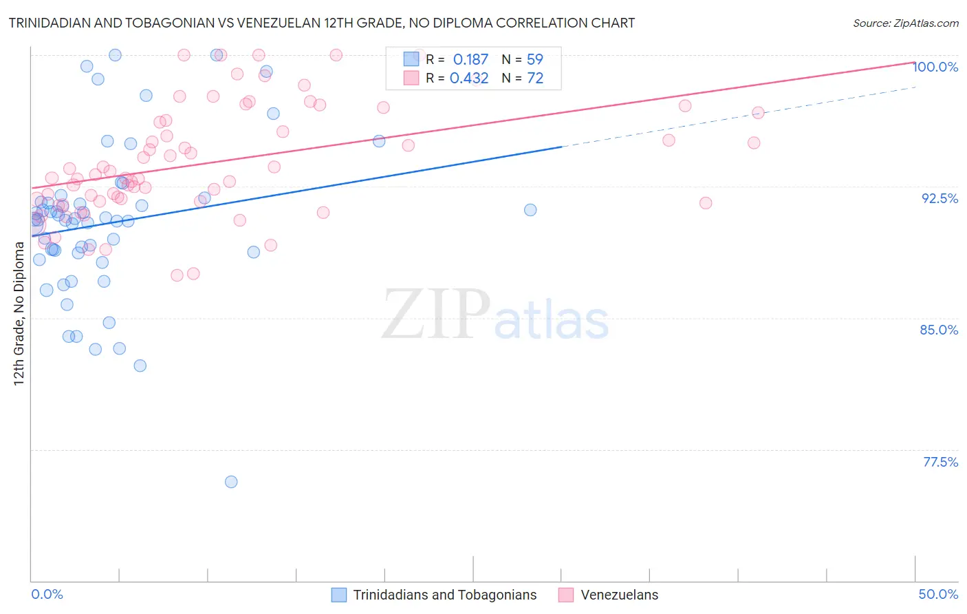 Trinidadian and Tobagonian vs Venezuelan 12th Grade, No Diploma