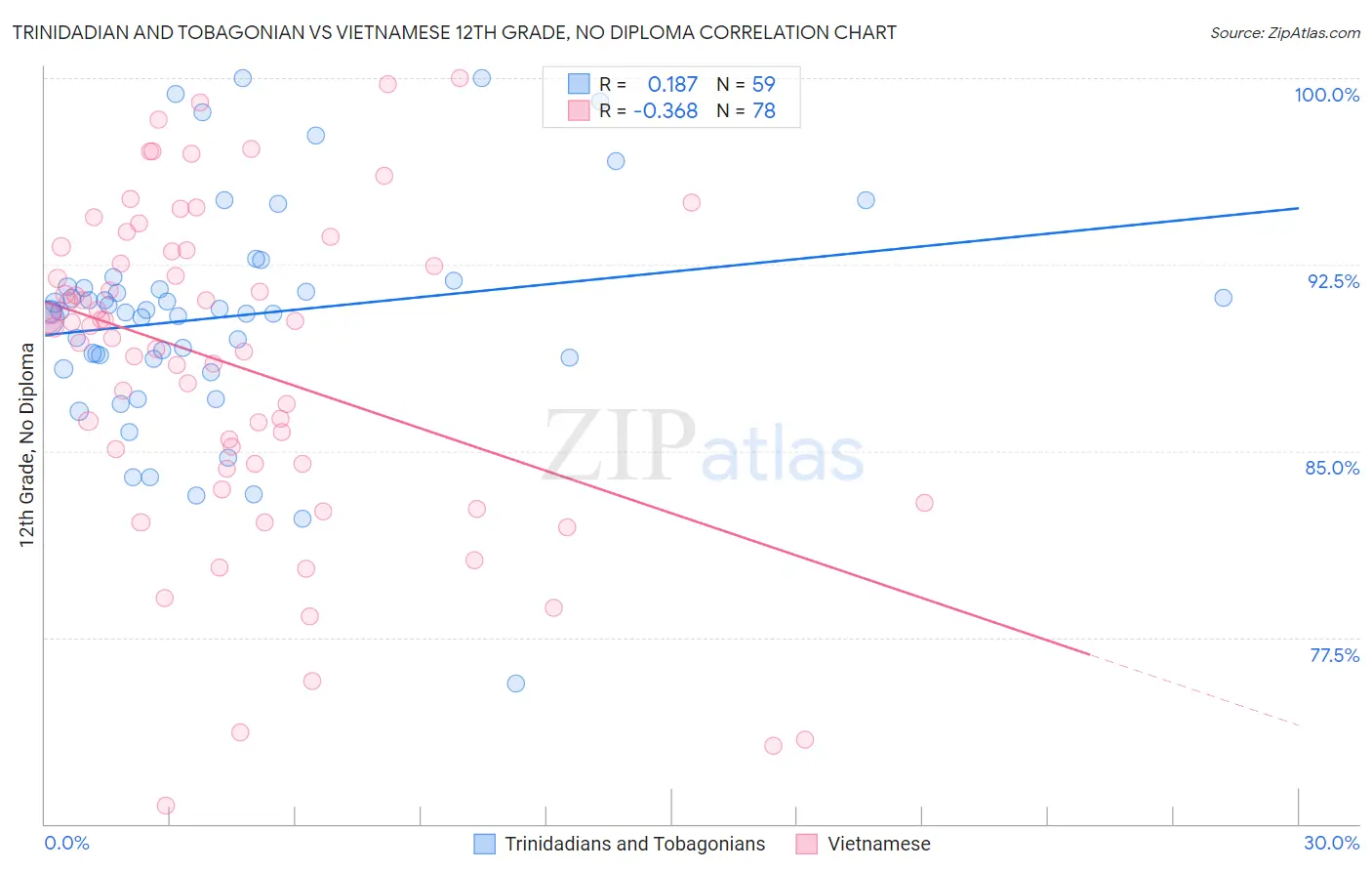 Trinidadian and Tobagonian vs Vietnamese 12th Grade, No Diploma