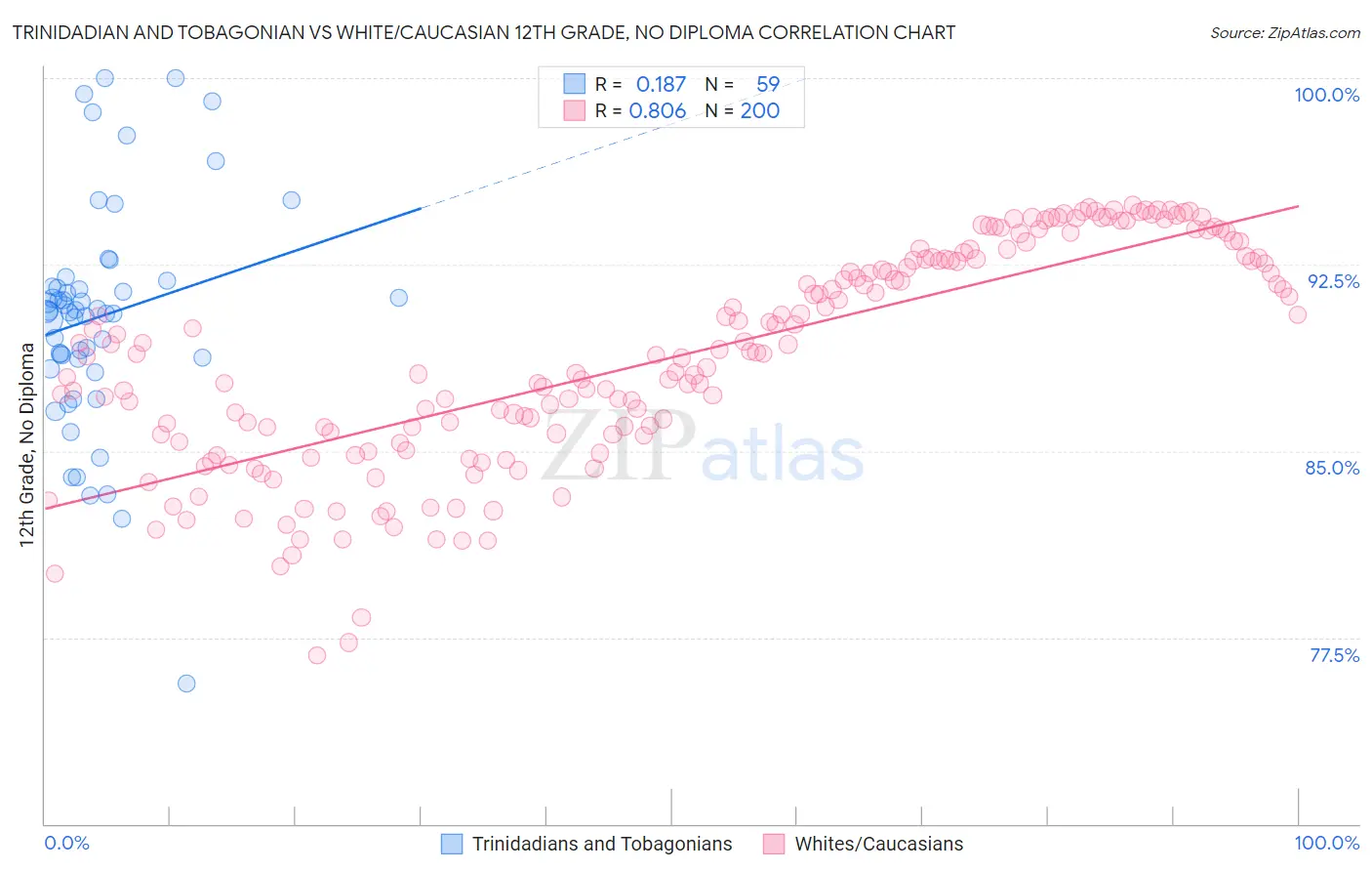 Trinidadian and Tobagonian vs White/Caucasian 12th Grade, No Diploma