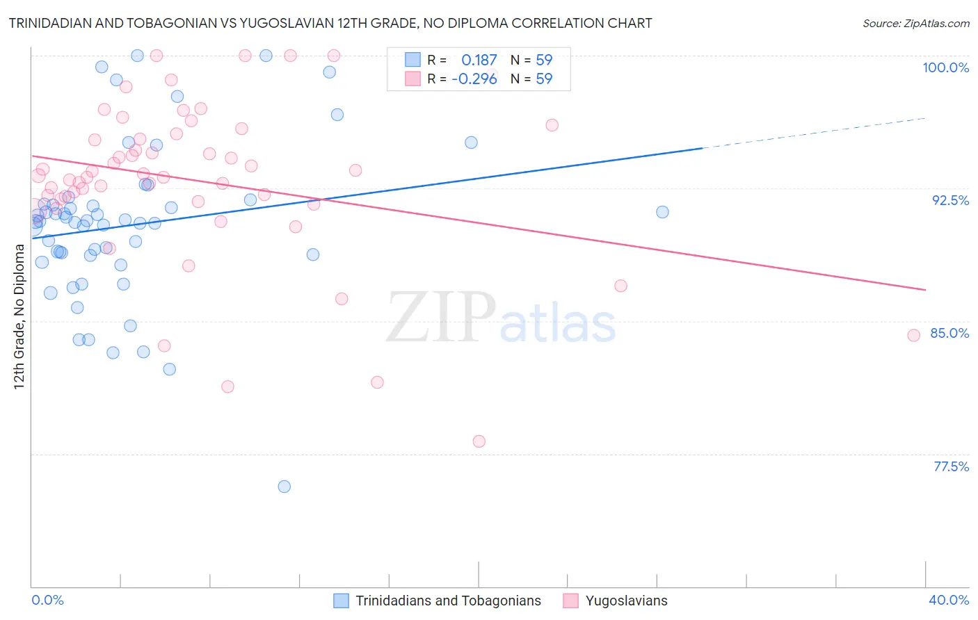 Trinidadian and Tobagonian vs Yugoslavian 12th Grade, No Diploma