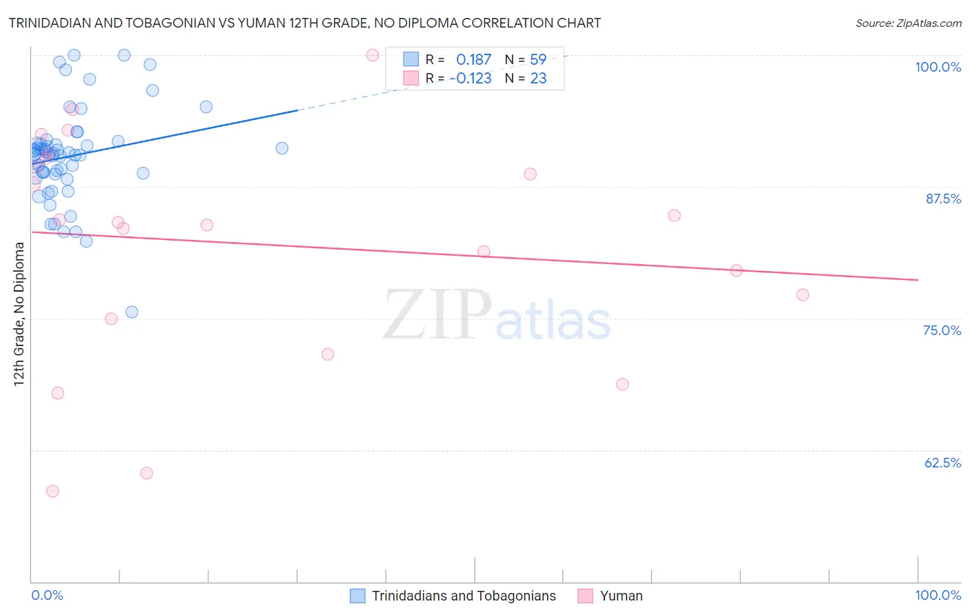 Trinidadian and Tobagonian vs Yuman 12th Grade, No Diploma