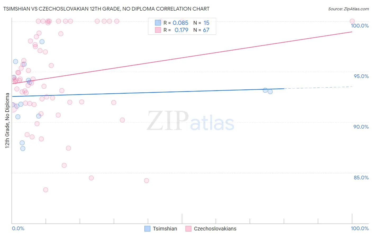 Tsimshian vs Czechoslovakian 12th Grade, No Diploma