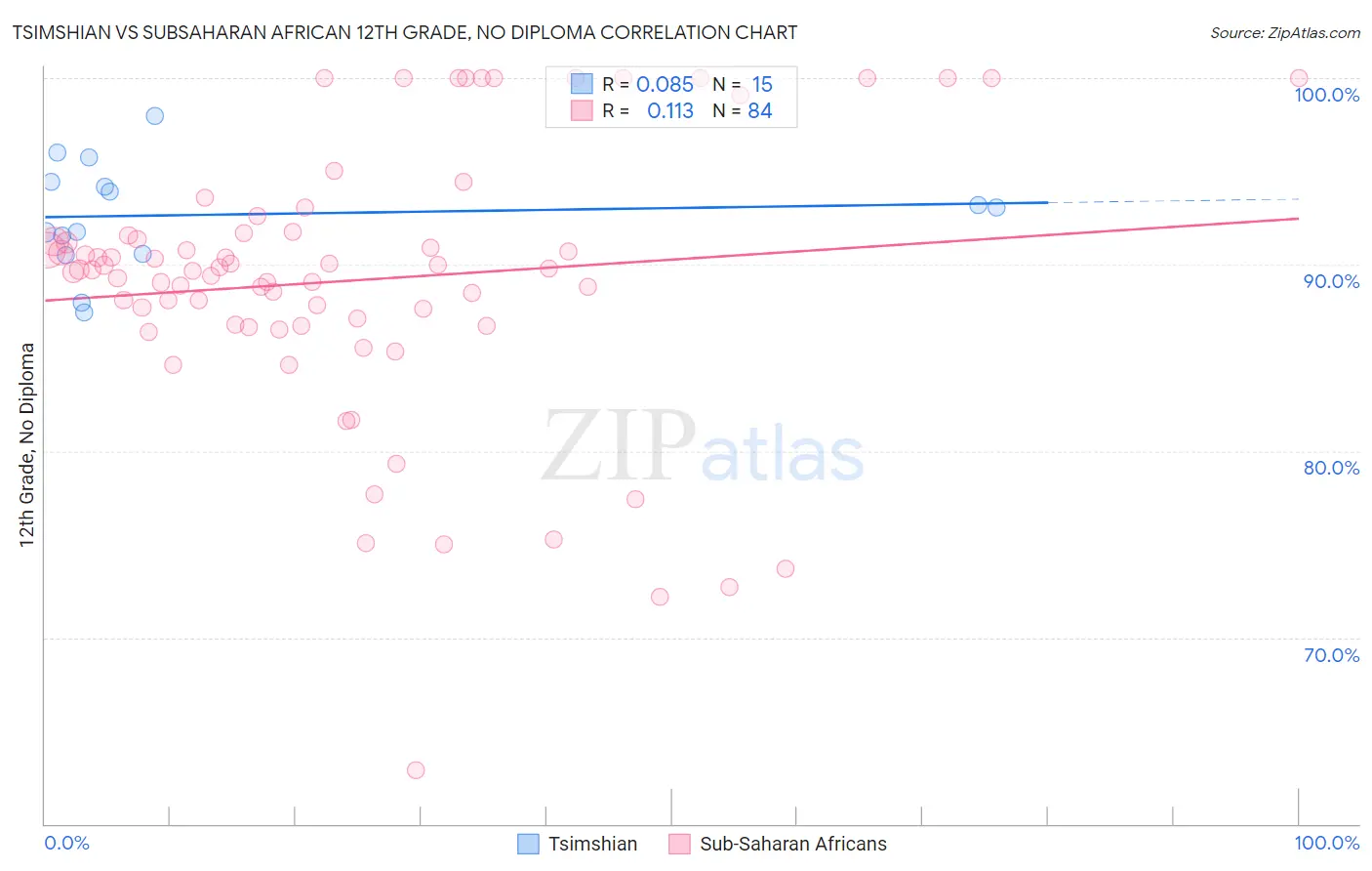 Tsimshian vs Subsaharan African 12th Grade, No Diploma