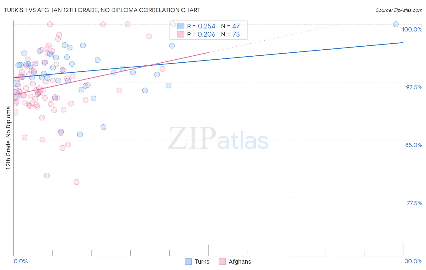 Turkish vs Afghan 12th Grade, No Diploma