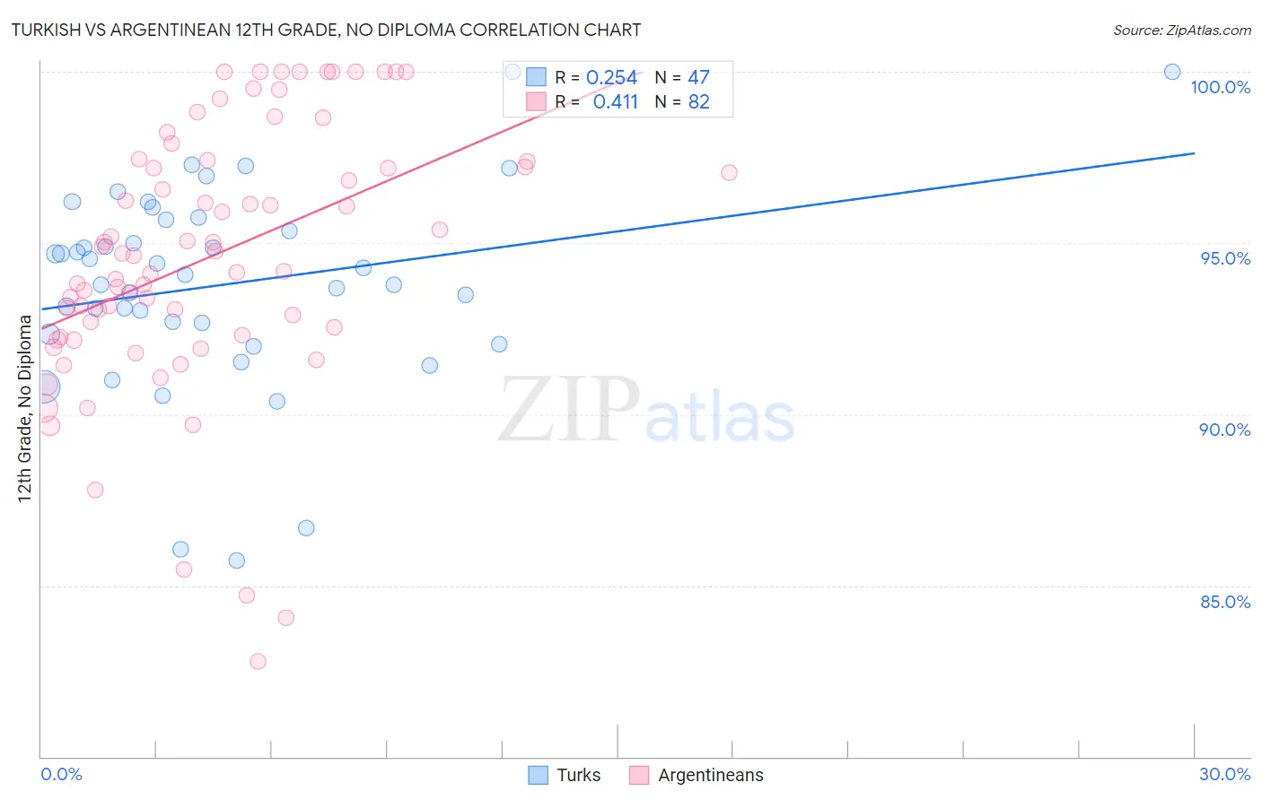 Turkish vs Argentinean 12th Grade, No Diploma