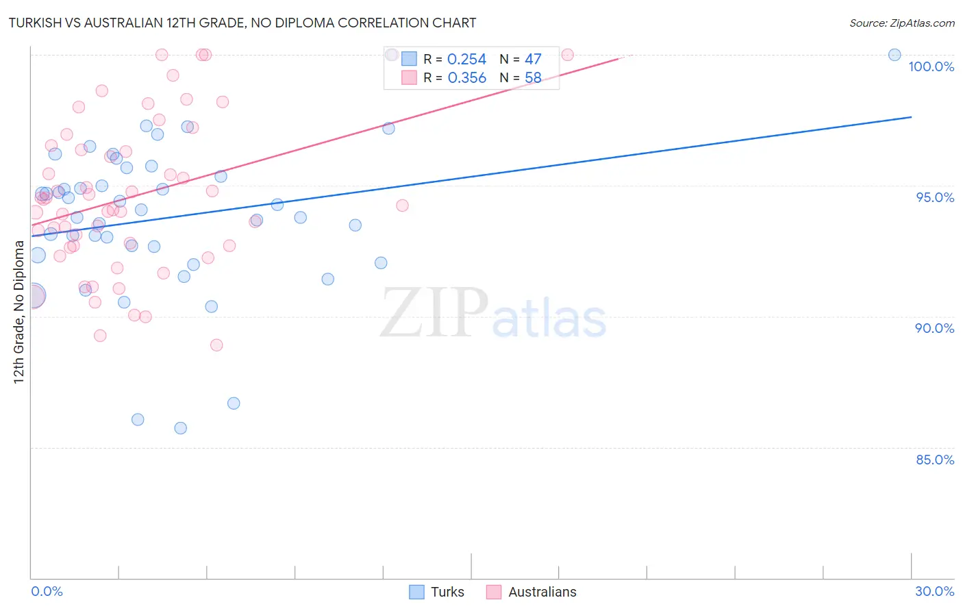Turkish vs Australian 12th Grade, No Diploma