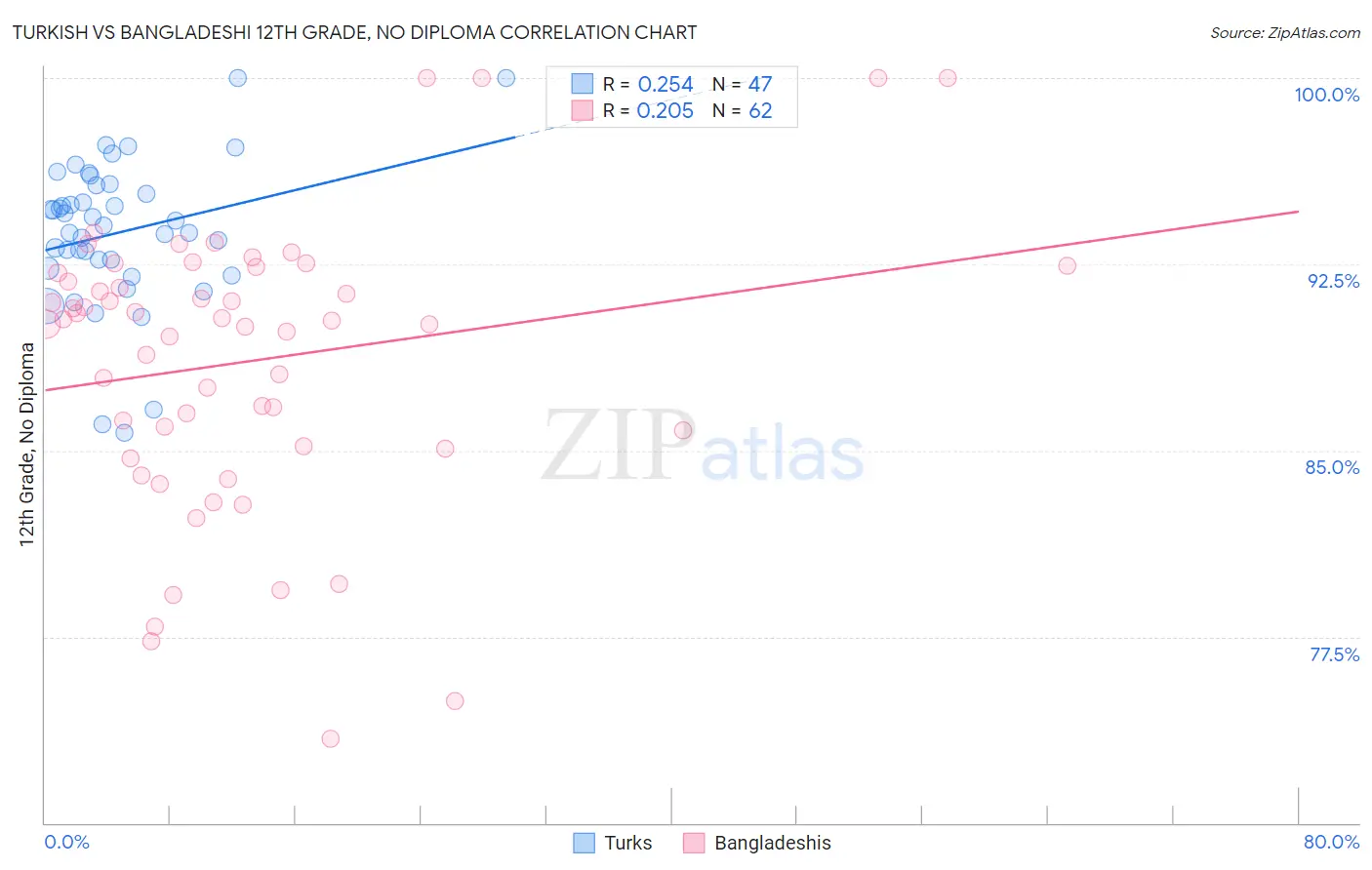 Turkish vs Bangladeshi 12th Grade, No Diploma