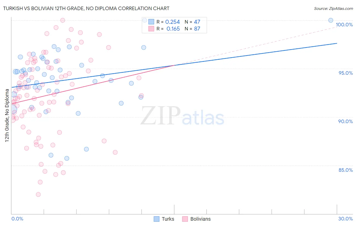 Turkish vs Bolivian 12th Grade, No Diploma