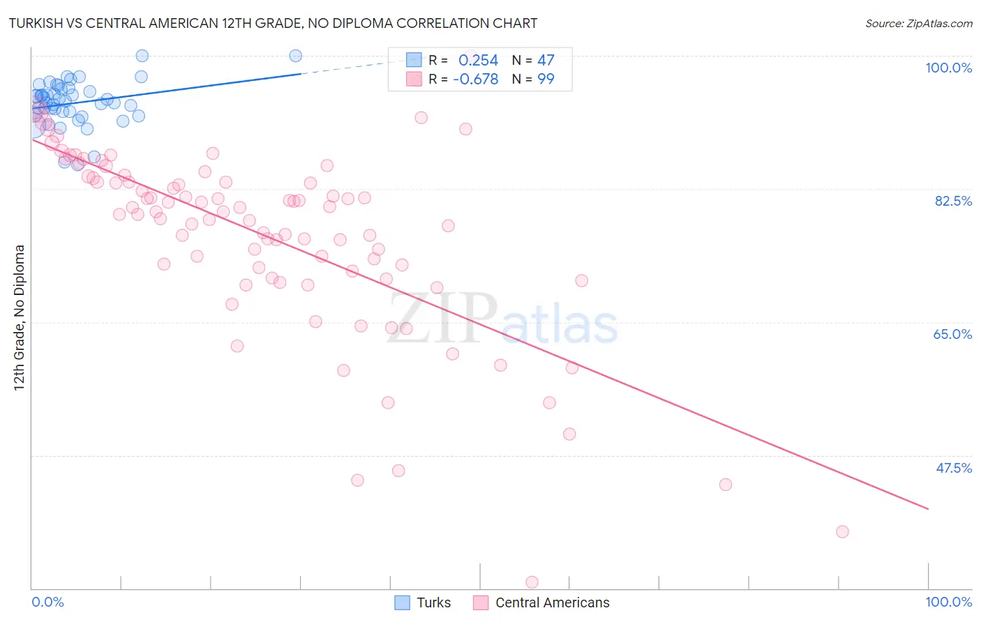 Turkish vs Central American 12th Grade, No Diploma