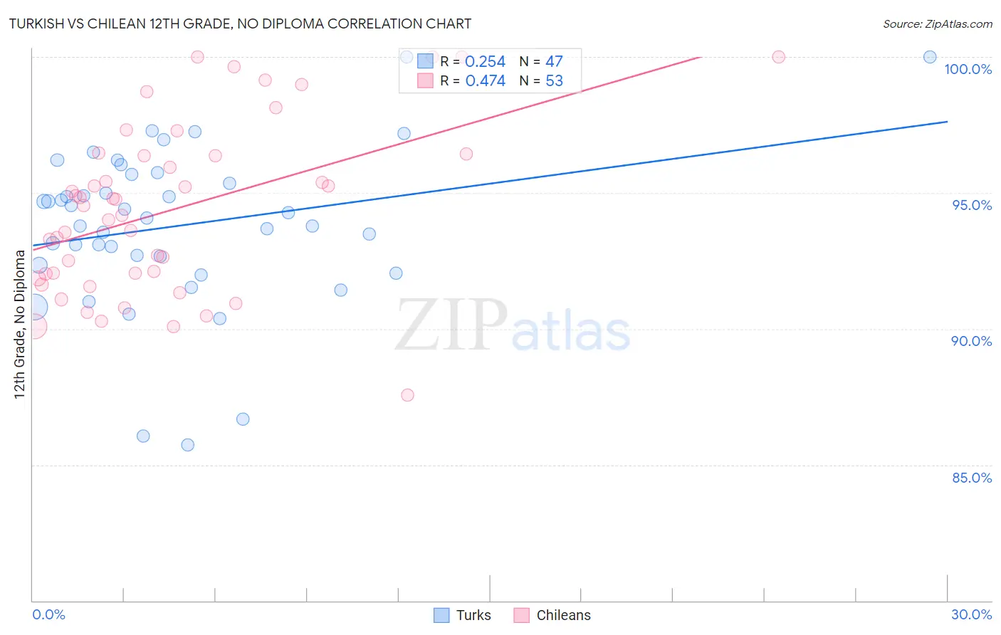 Turkish vs Chilean 12th Grade, No Diploma