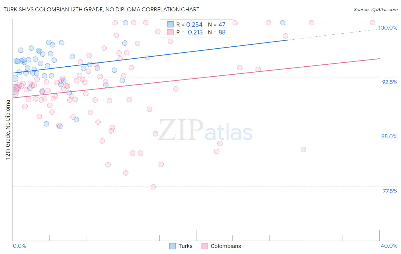 Turkish vs Colombian 12th Grade, No Diploma