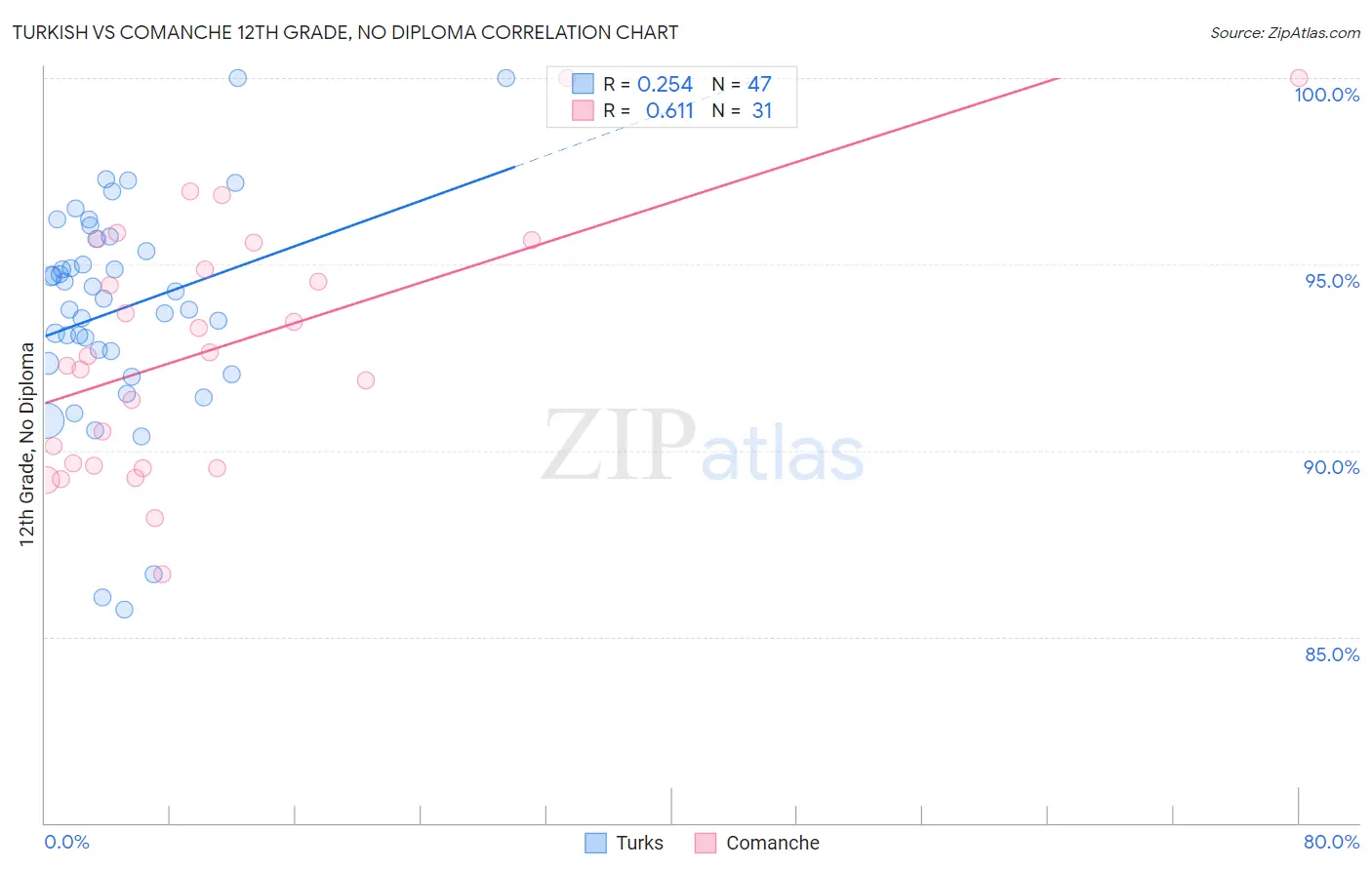 Turkish vs Comanche 12th Grade, No Diploma