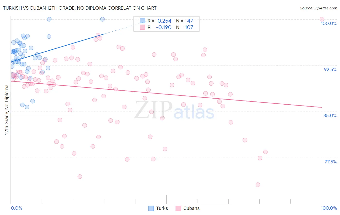 Turkish vs Cuban 12th Grade, No Diploma