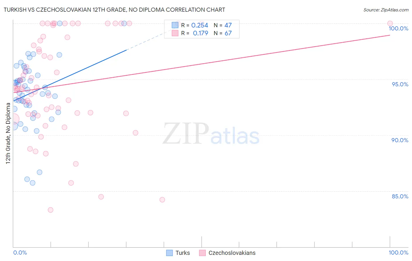 Turkish vs Czechoslovakian 12th Grade, No Diploma