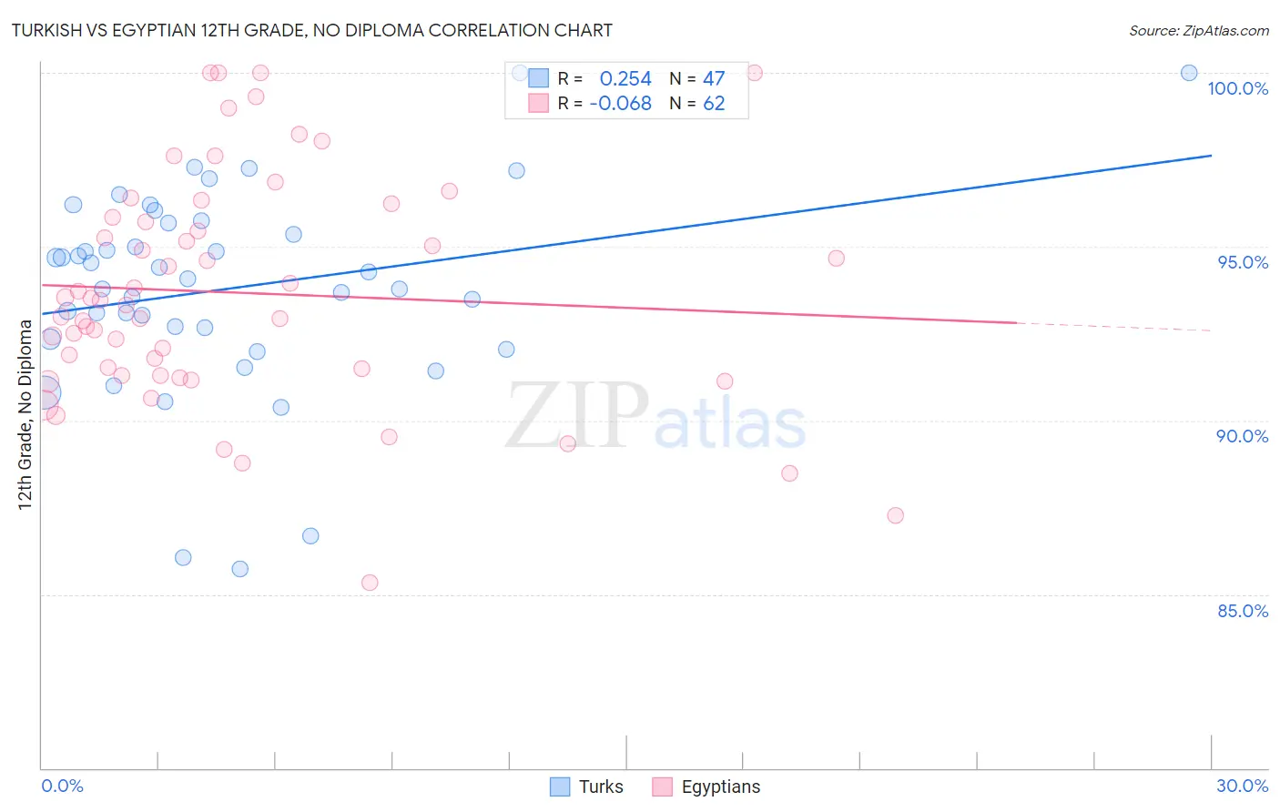 Turkish vs Egyptian 12th Grade, No Diploma