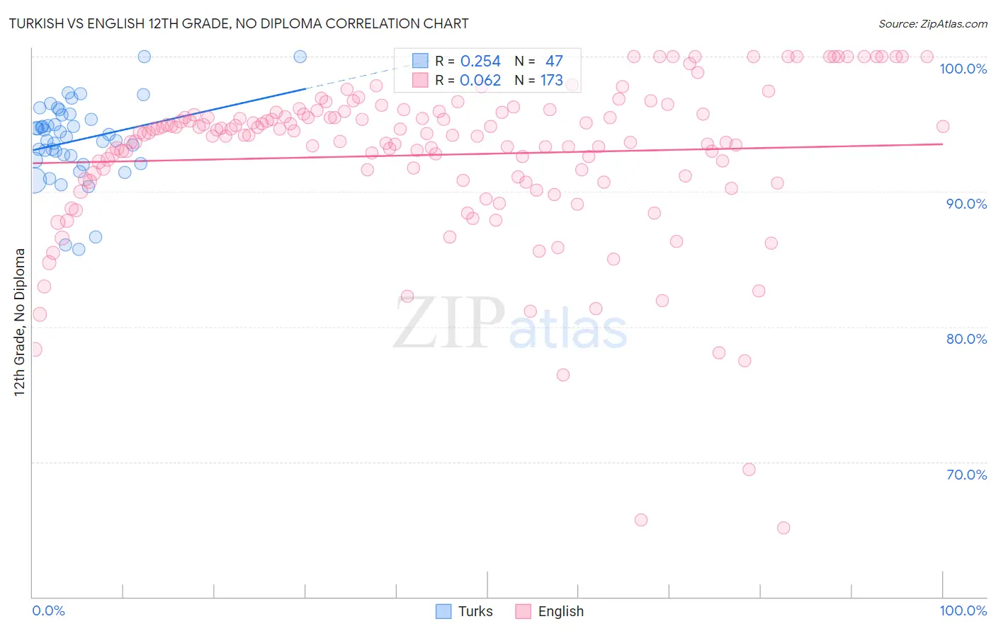Turkish vs English 12th Grade, No Diploma