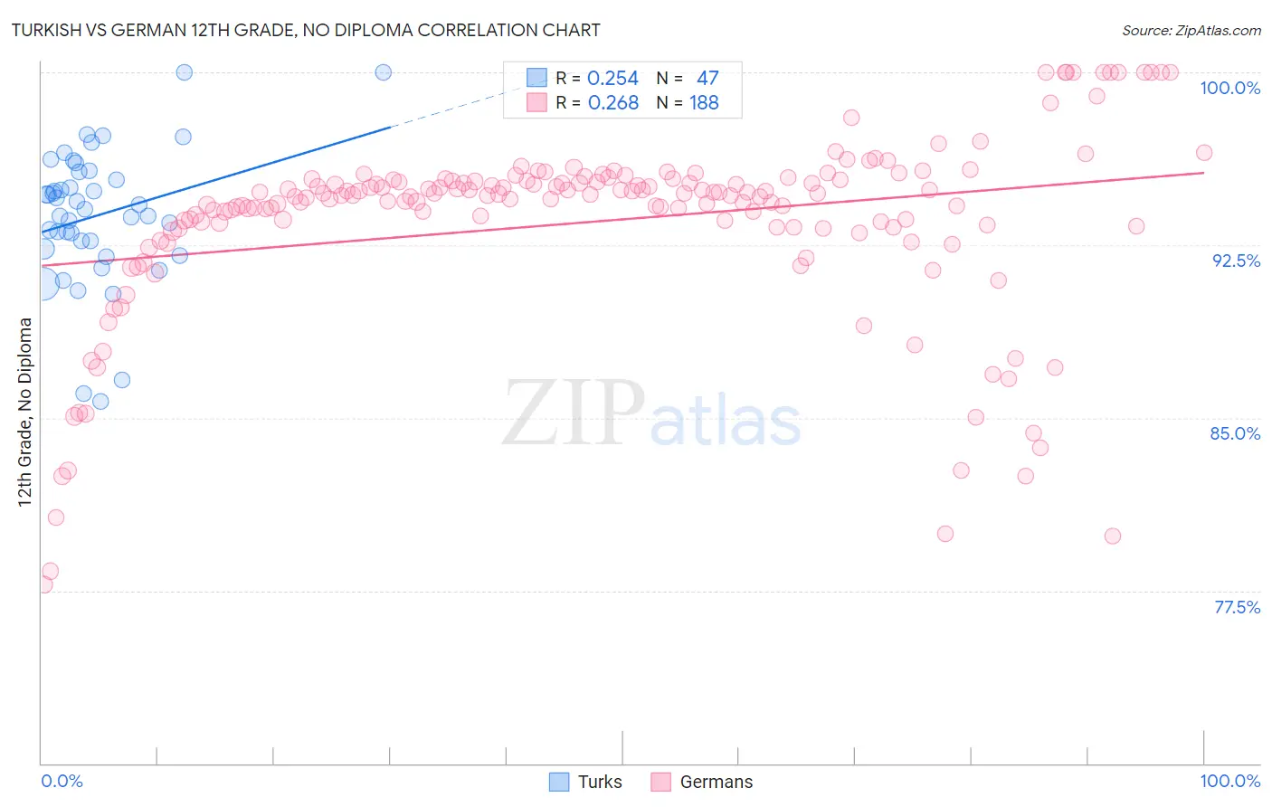 Turkish vs German 12th Grade, No Diploma