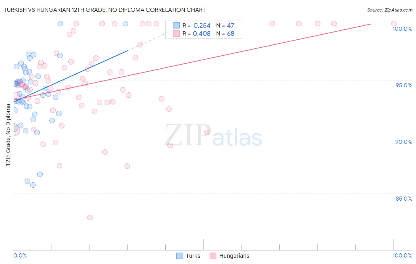 Turkish vs Hungarian 12th Grade, No Diploma