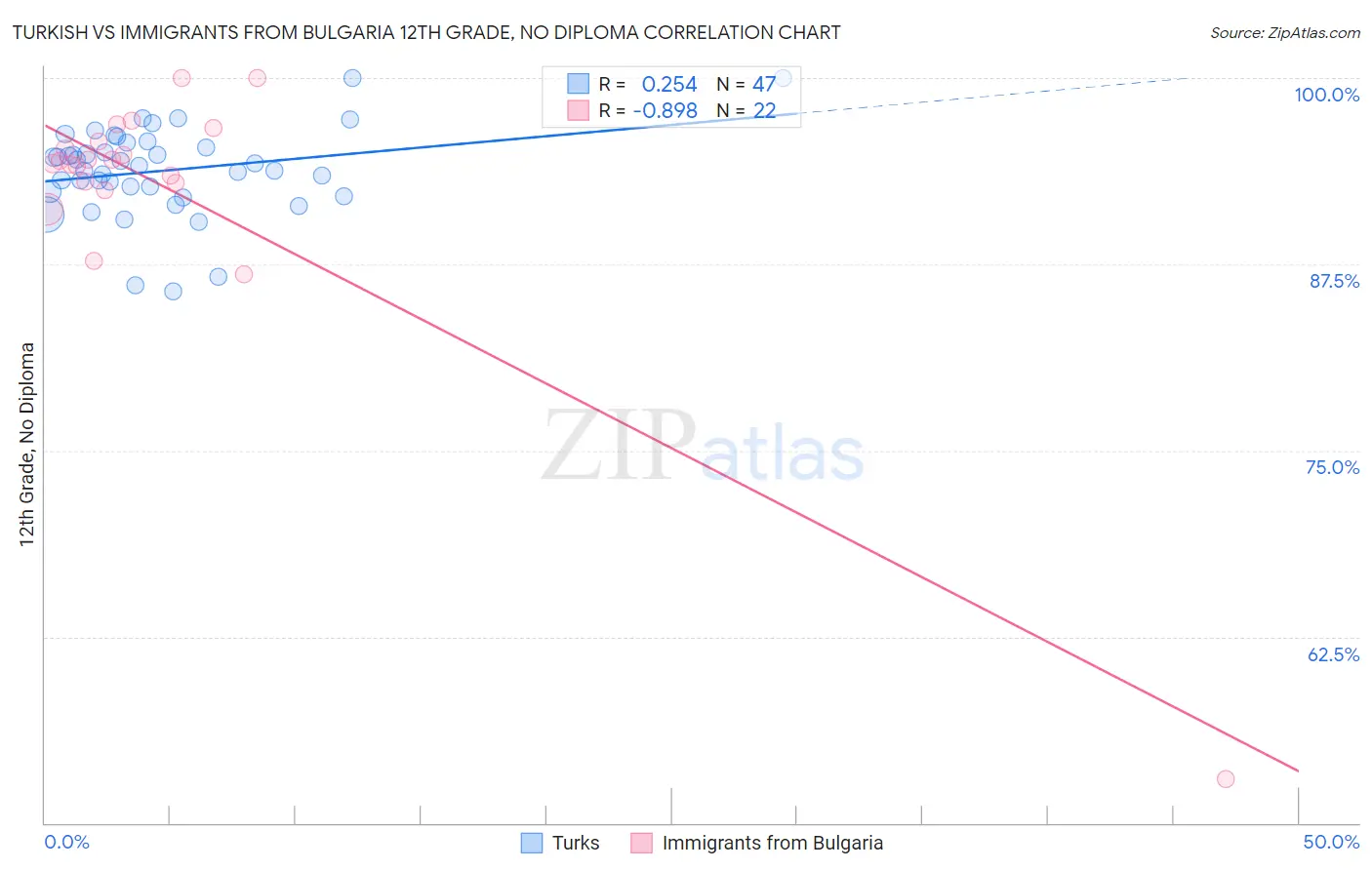 Turkish vs Immigrants from Bulgaria 12th Grade, No Diploma