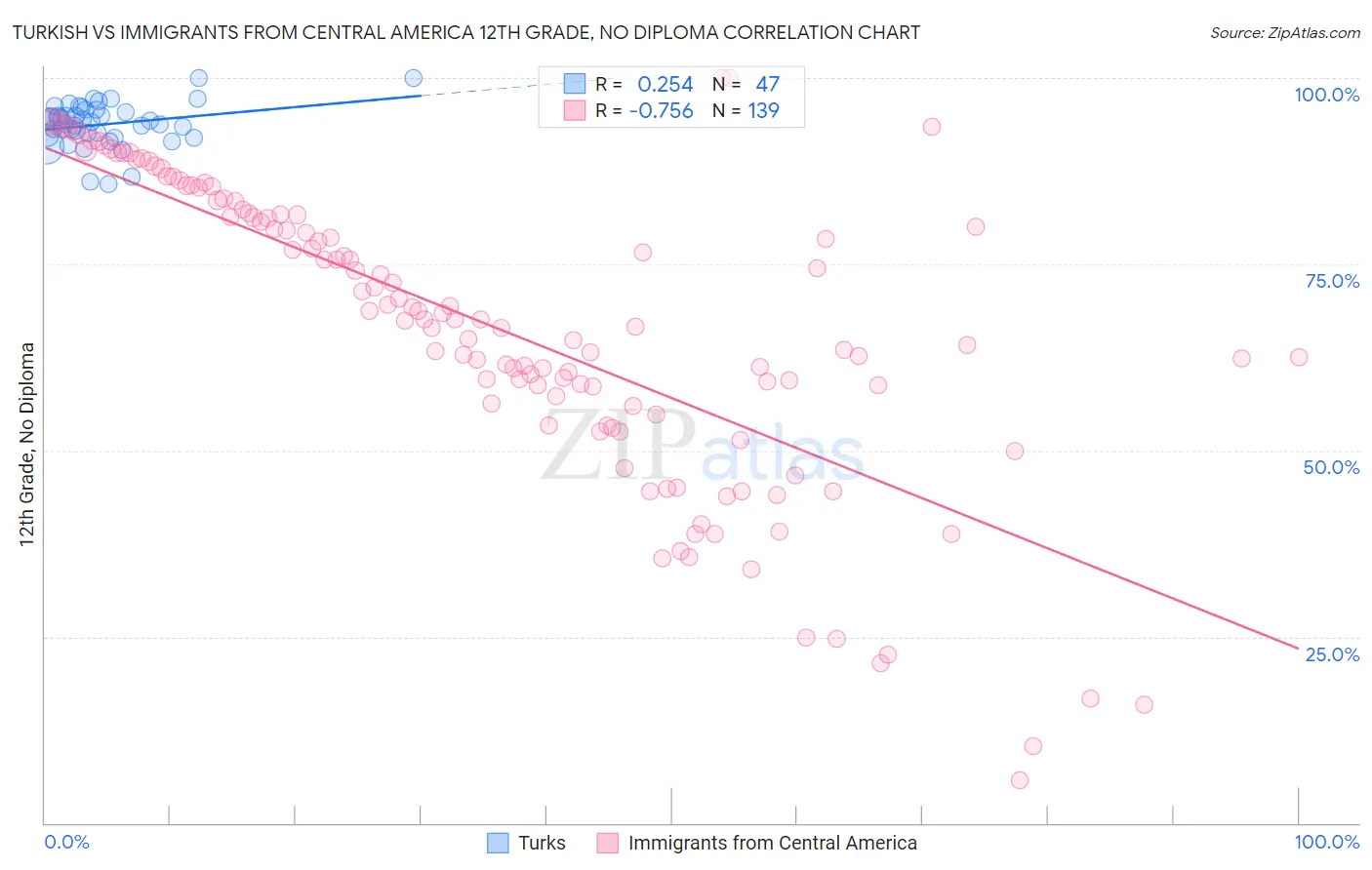 Turkish vs Immigrants from Central America 12th Grade, No Diploma