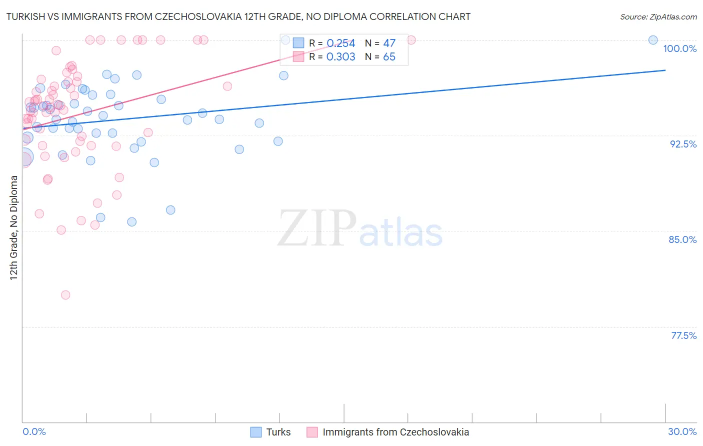 Turkish vs Immigrants from Czechoslovakia 12th Grade, No Diploma