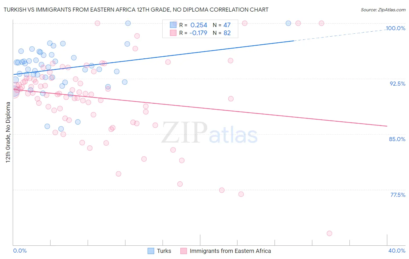Turkish vs Immigrants from Eastern Africa 12th Grade, No Diploma