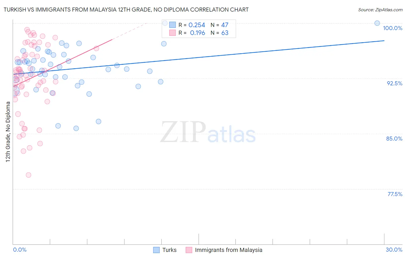 Turkish vs Immigrants from Malaysia 12th Grade, No Diploma