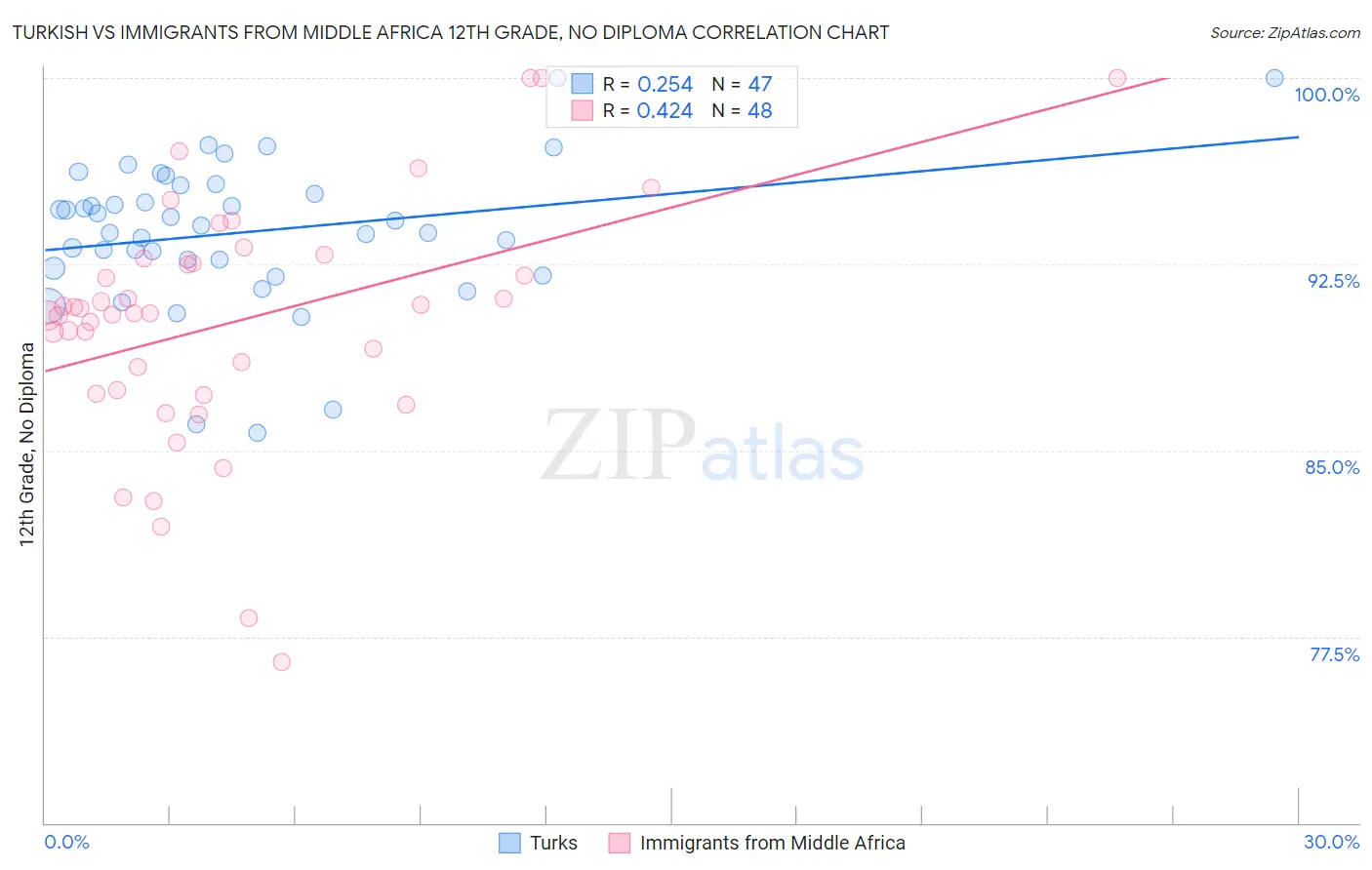 Turkish vs Immigrants from Middle Africa 12th Grade, No Diploma